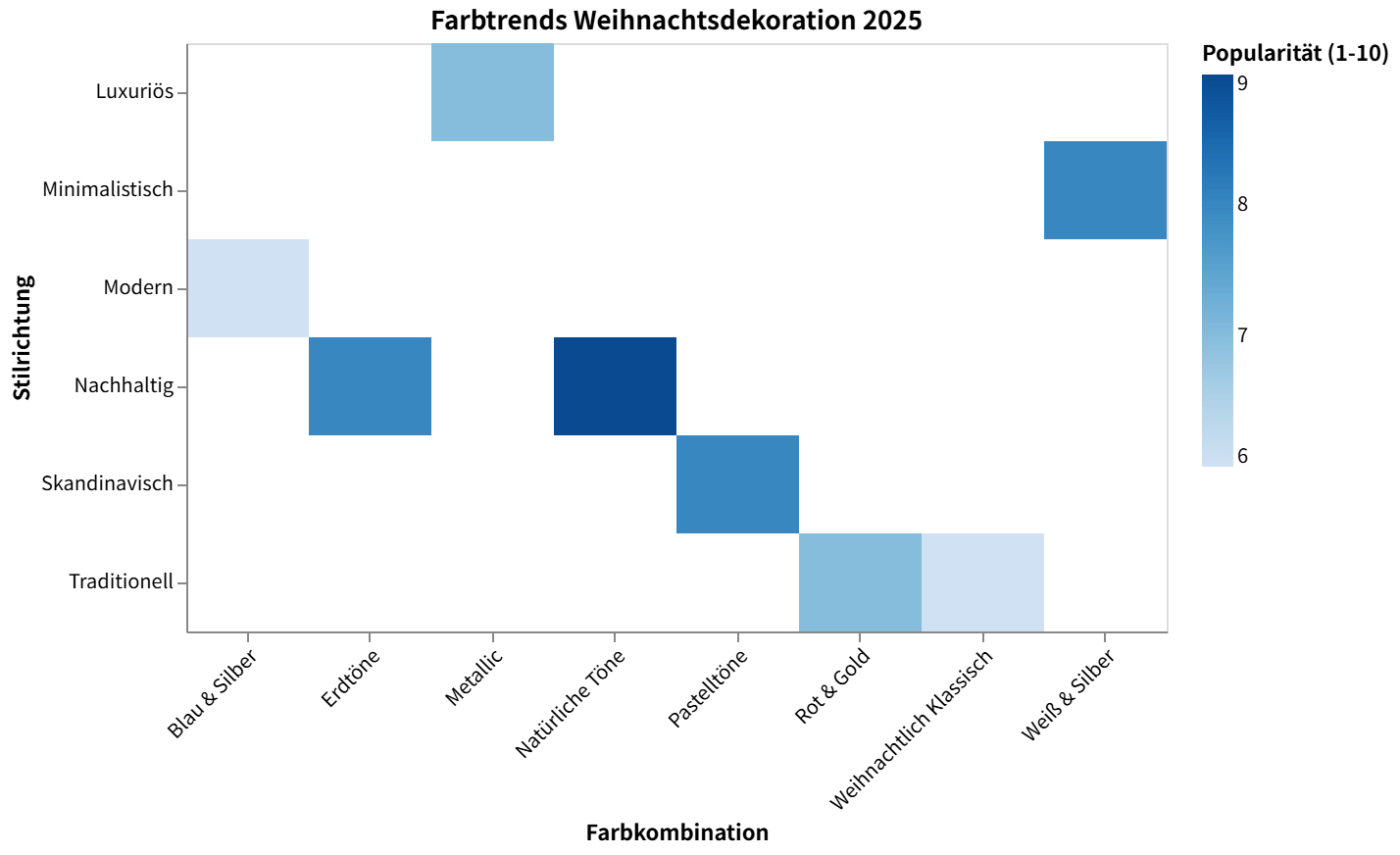 Farbheatmap der Weihnachtsdekorations-Trends 2025 nach Stilrichtung und Farbkombination.