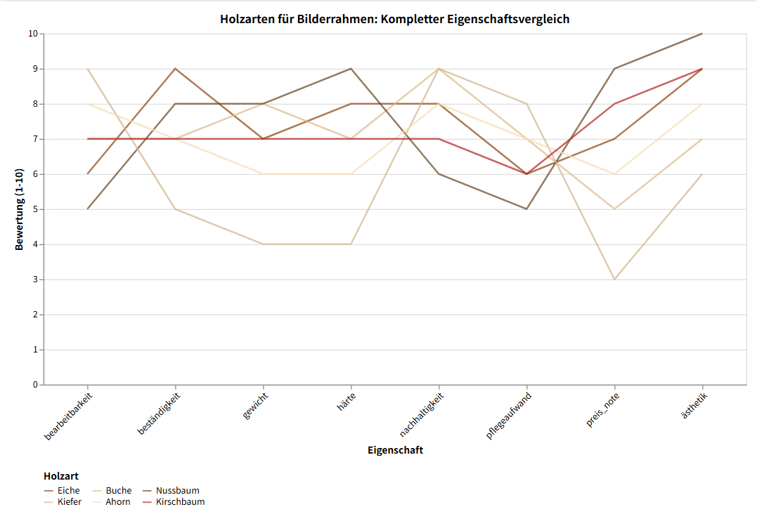 Holzarten für Bilderrahmen im Vergleich: Grafik zeigt Eigenschaften von Eiche, Buche, Nussbaum, Kiefer und Ahorn.