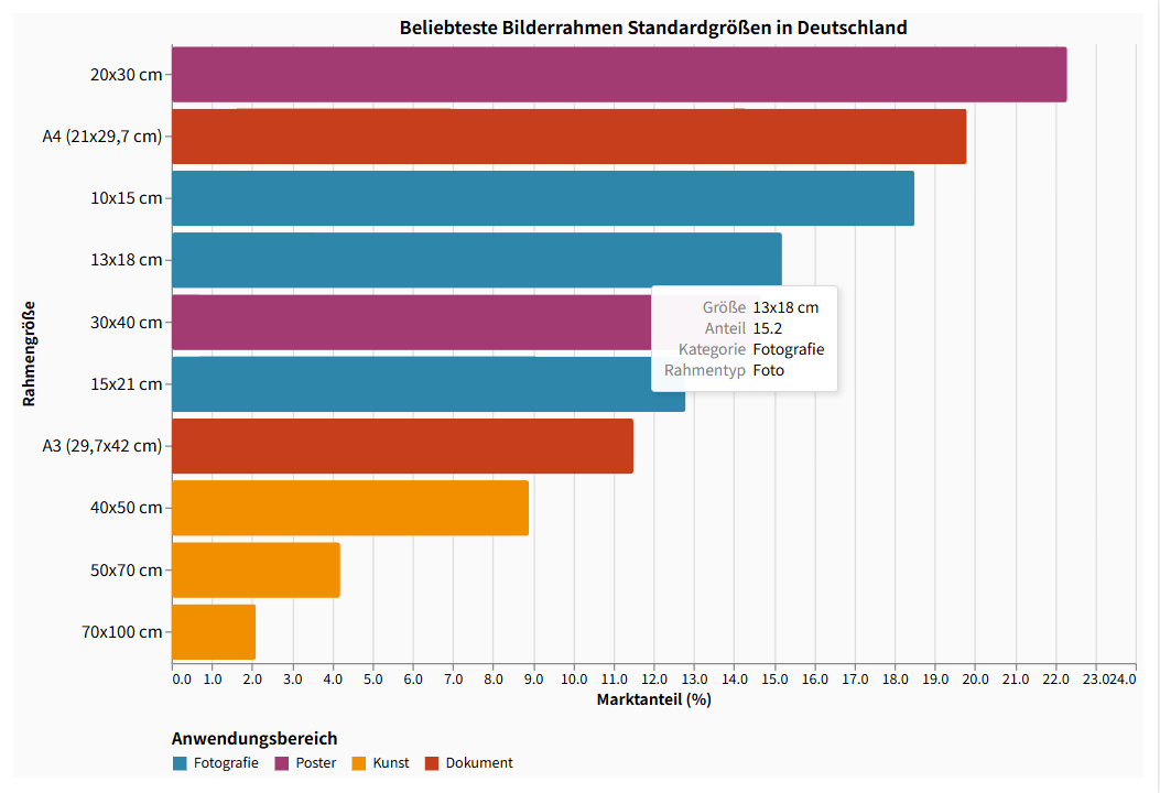 Beliebteste Bilderrahmen Standardgrößen in Deutschland als Balkendiagramm. Welche Bilderrahmen Größen gibt es?