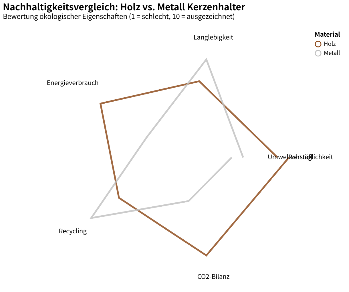 Vergleich Holz- und Metall-Kerzenhalter im Diagramm.