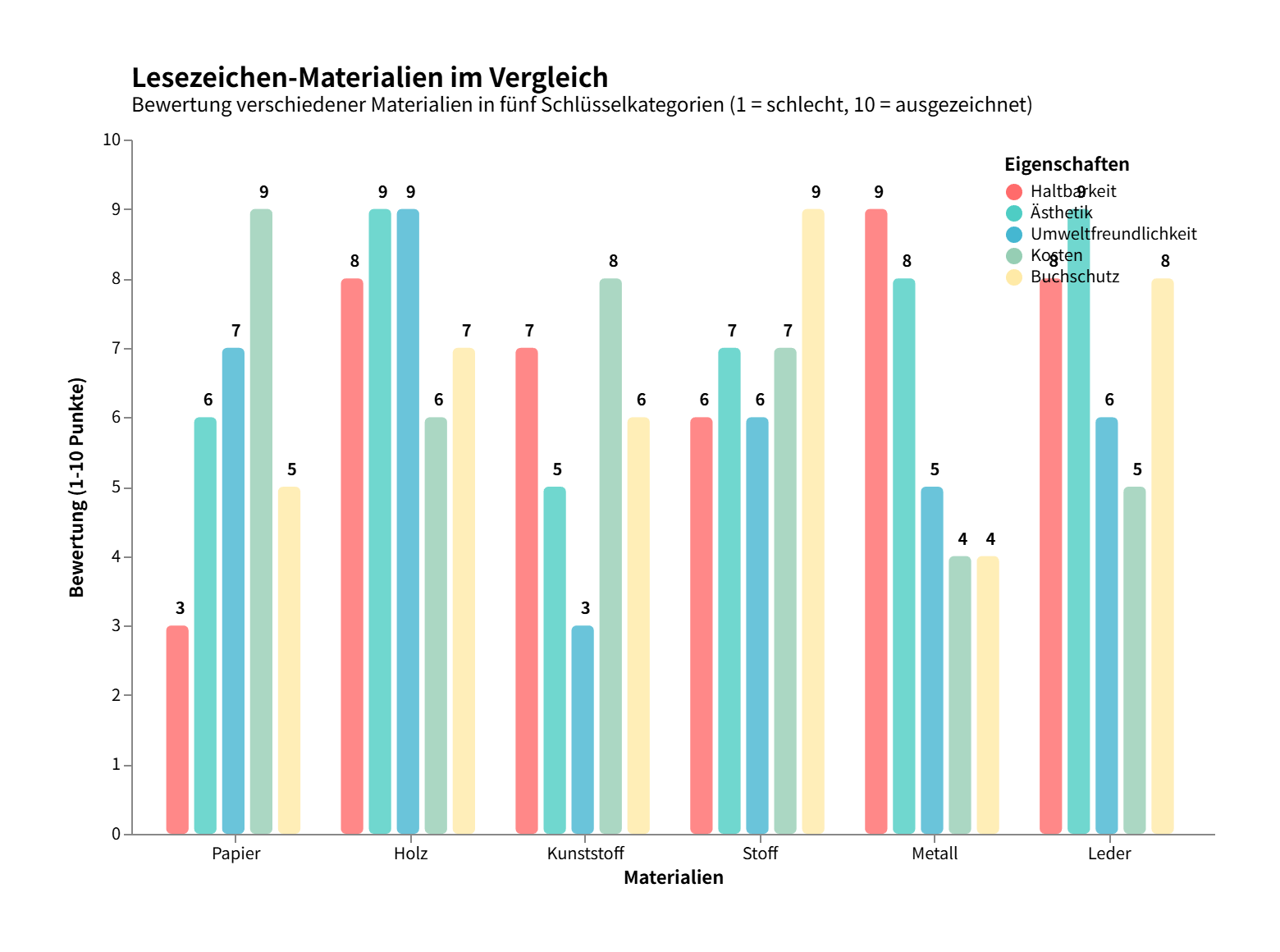 Balkendiagramm mit Materialien für Lesezeichen, das Verkaufszahlen vergleicht.